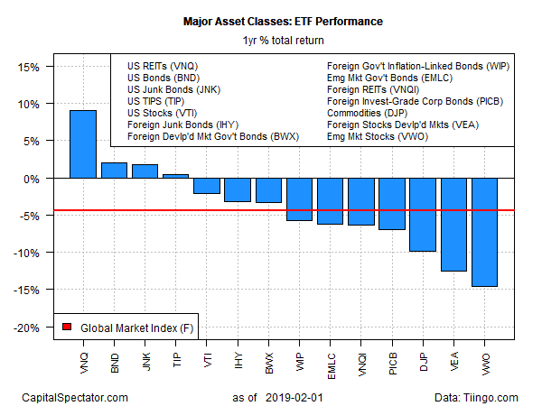 Major Asset Classes : ETF Performance