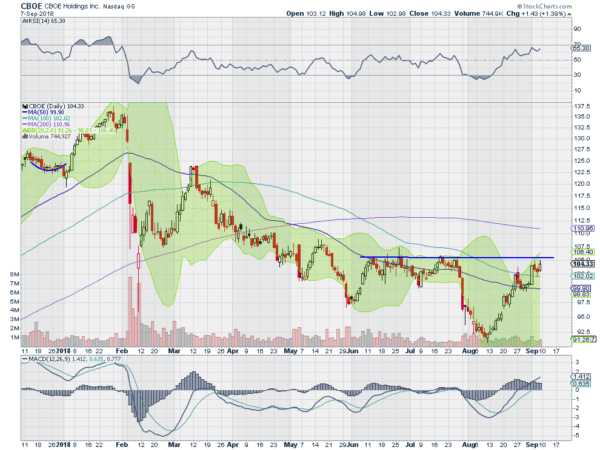 Cboe