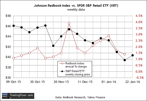 Redbook Index vs XRT Weekly Data