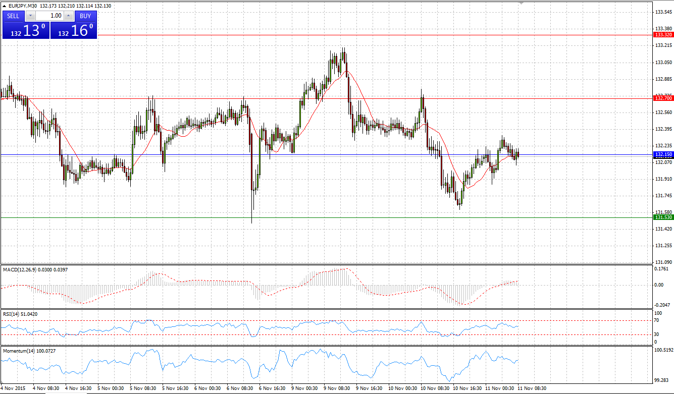 EUR/JPY Chart