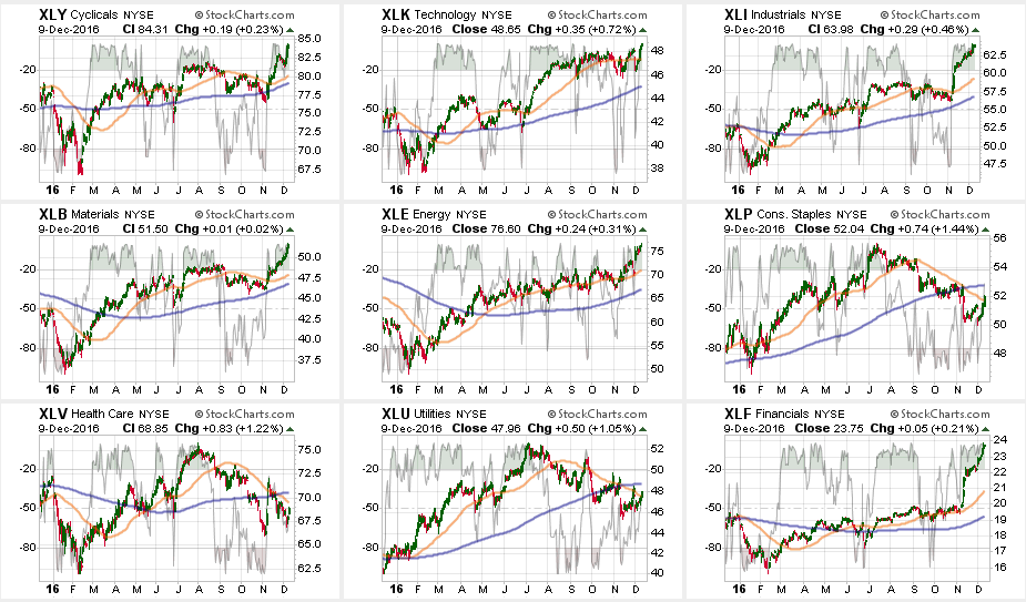 Sector Charts with 50/200DMA and overbought signals