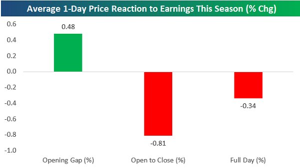 Average 1-Day Price Reaction To Earnings The Season
