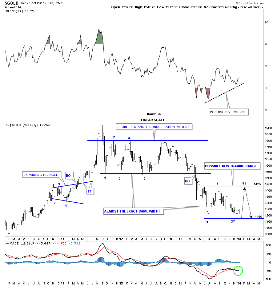 Spot Gold Weekly Overview