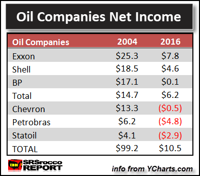 Oil Companies Net Income