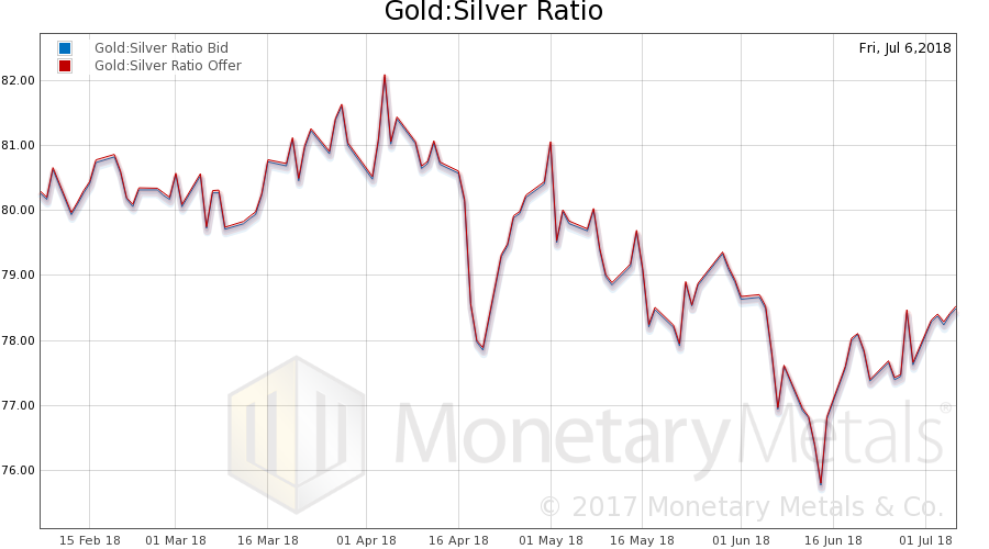 Gold Silver Ratio