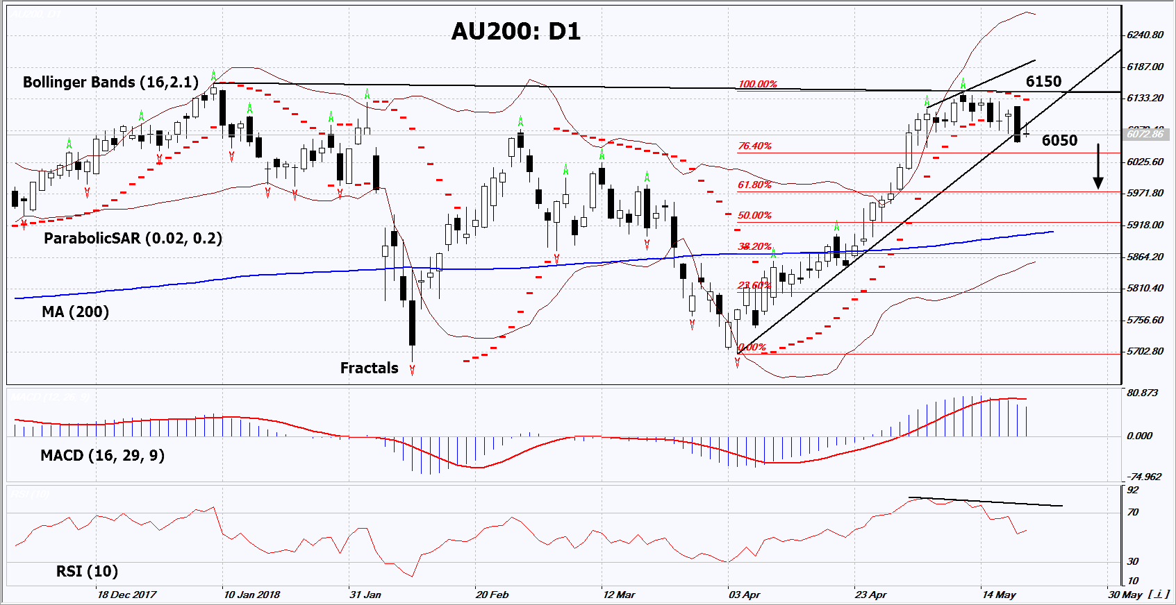 AU200 D1 Chart