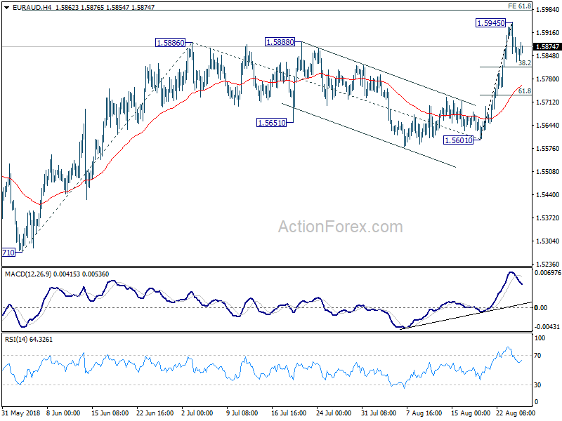 EUR/AUD