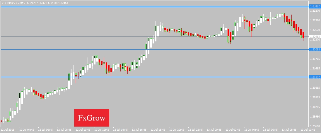 GBP/USD Chart