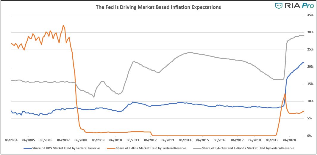 Fed Driving Inflation Expectations