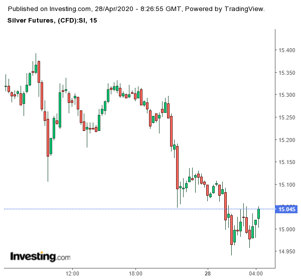 Silver Futures