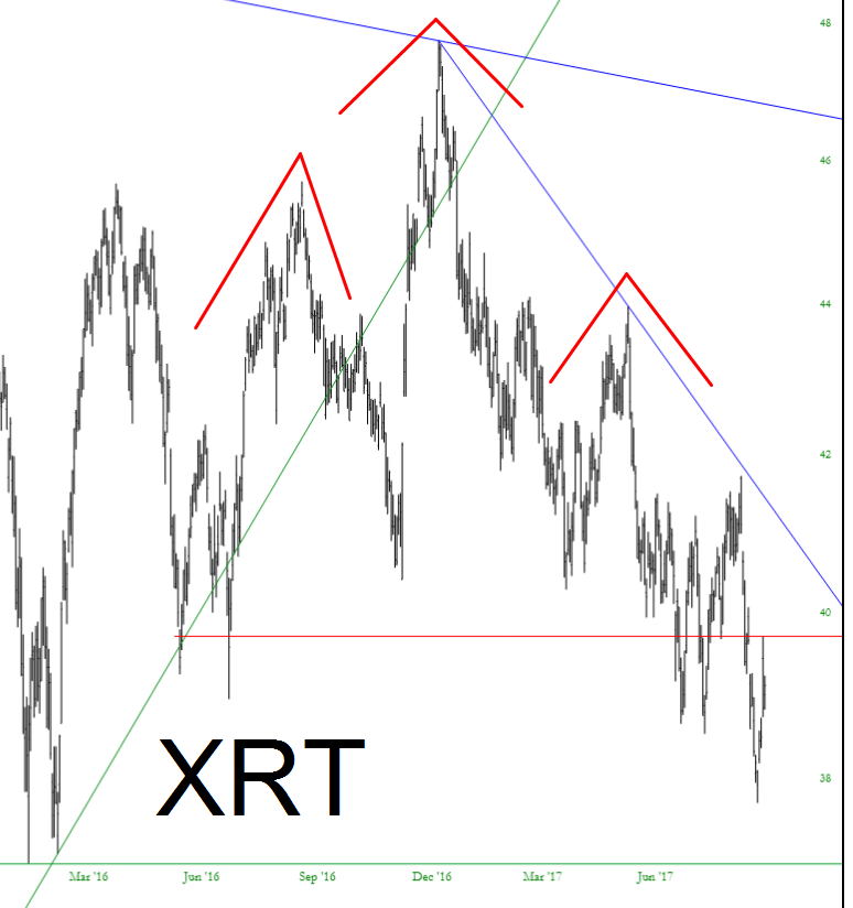 XRT Chart