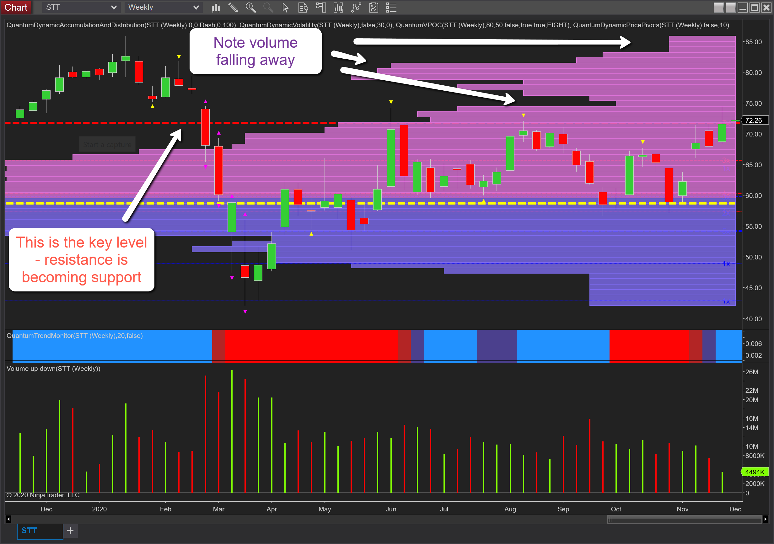 STT-Weekly Chart