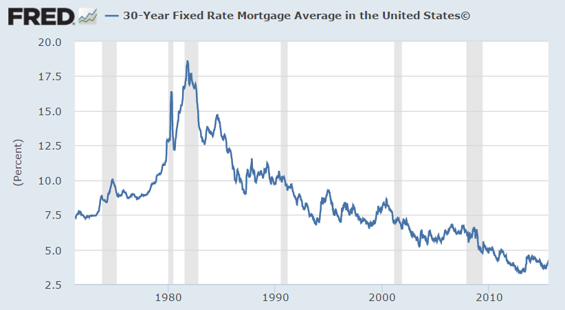 Average 30-Year Fixed-Rate Mortgage