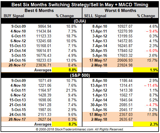 Best Six Months Switching