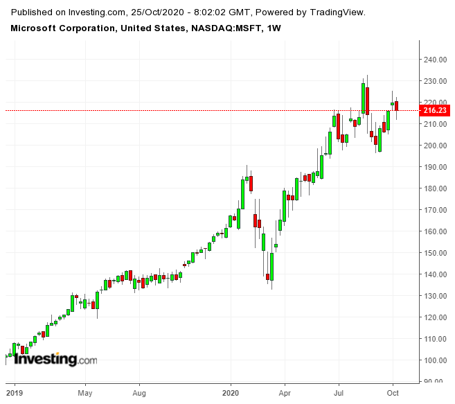 Microsoft Weekly Chart