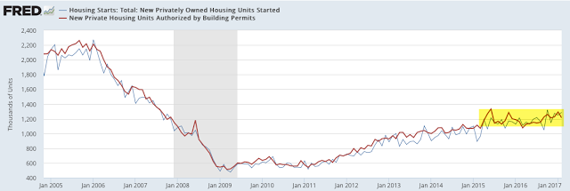 Housing Starts vs Building Permits 2005-2017