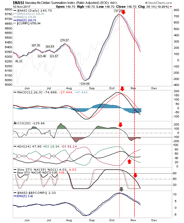 NASI Daily Chart