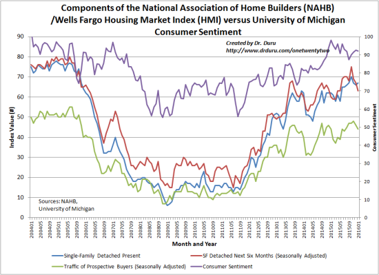 Components of NAHB Housing Market Index