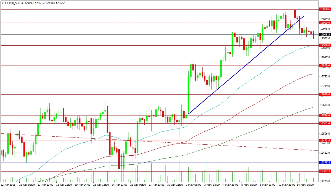 GER 30 4-Hour Chart