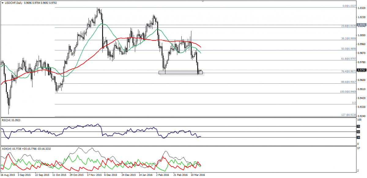 USD/CHF Chart