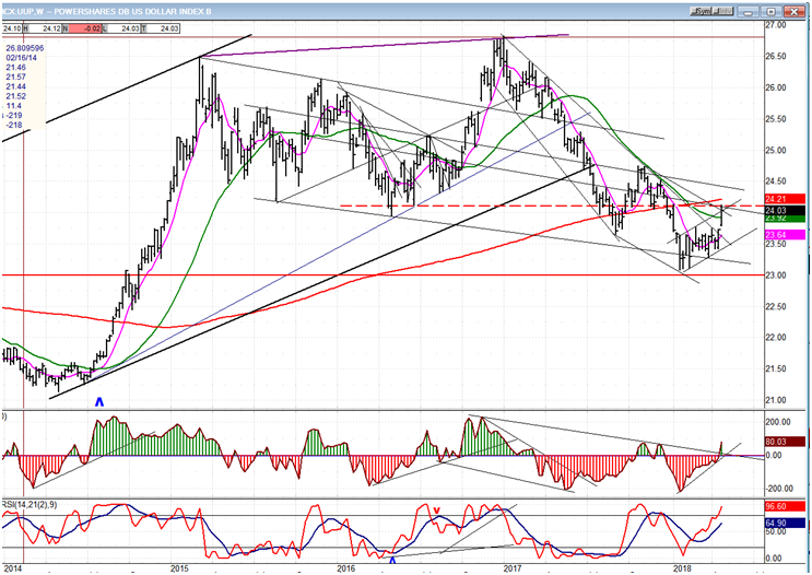 UUP (dollar ETF) Weekly