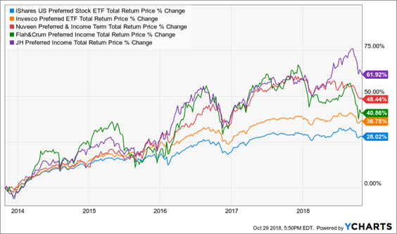 The Top 3 Are CEFs, Bottom 2 Are ETFs