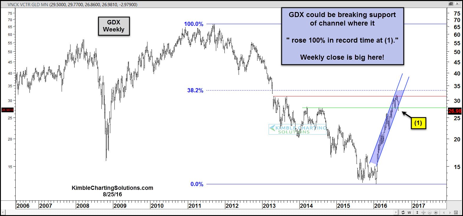 GDX Weekly Chart