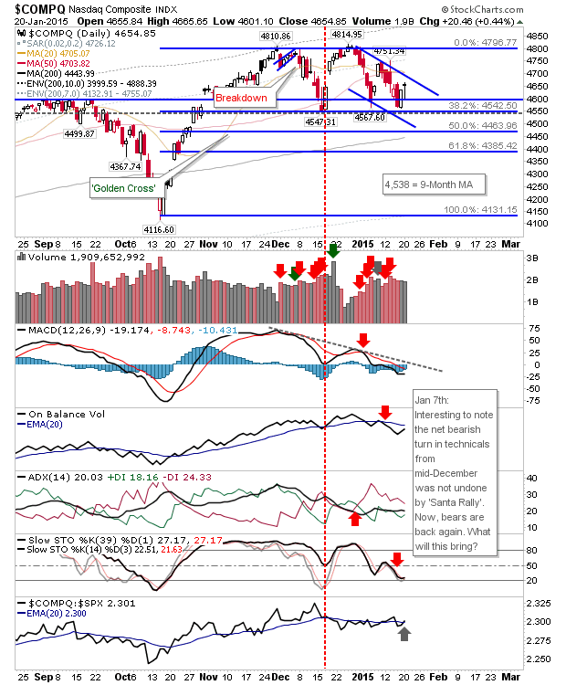 COMPQ Daily