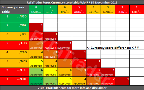 Currency Score Table