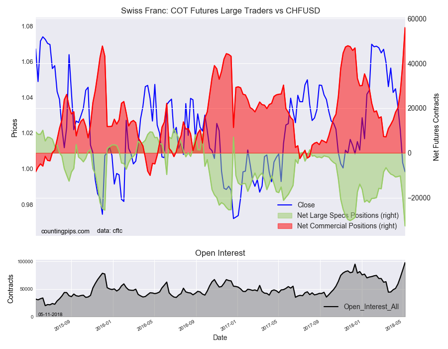 Swiss Franc: COT Futures Large Traders v CHF/USD