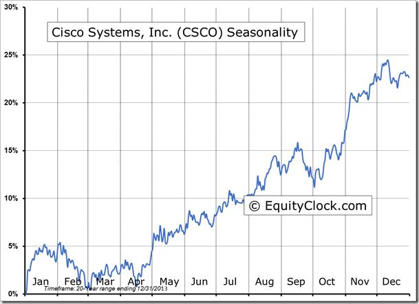 CSCO Seasonality Chart