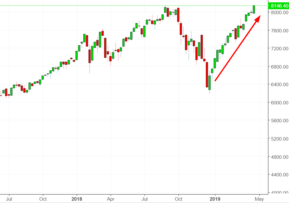 Stock Market Grinding Higher, GDP Growth Increasing | Investing.com