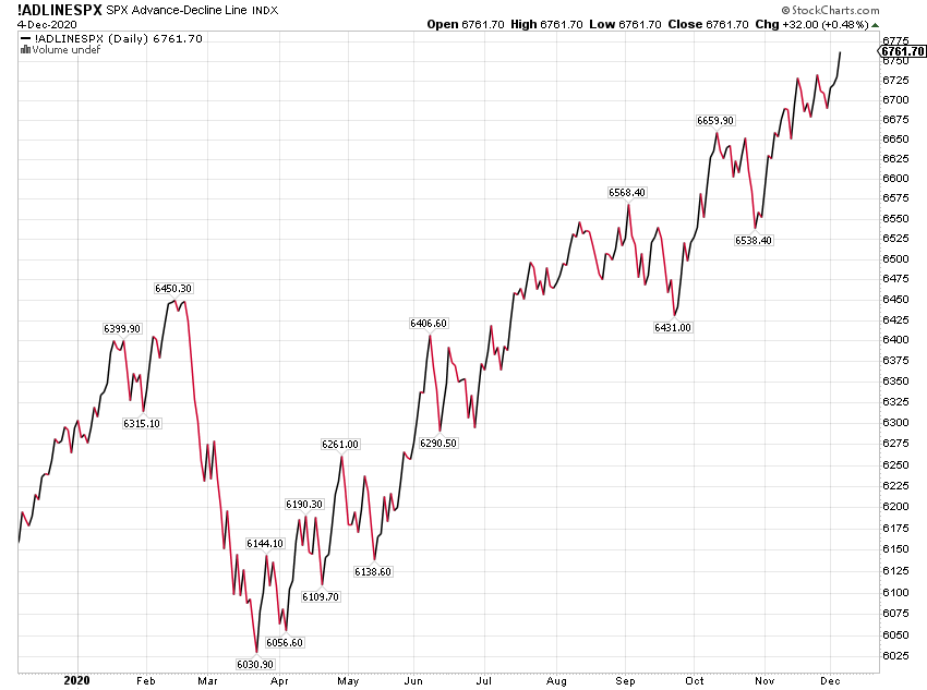 ADLINESPX Daily Chart