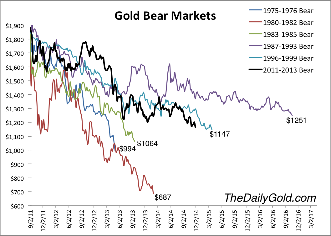 Gold Bear Markets 1975-Present