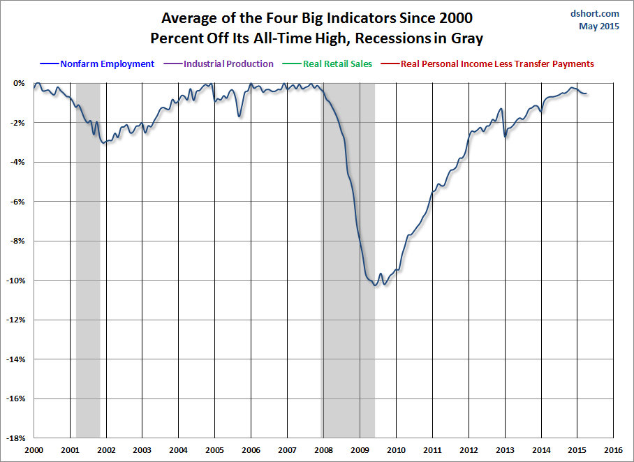 Avg of 4 Big Indicators Since 2000