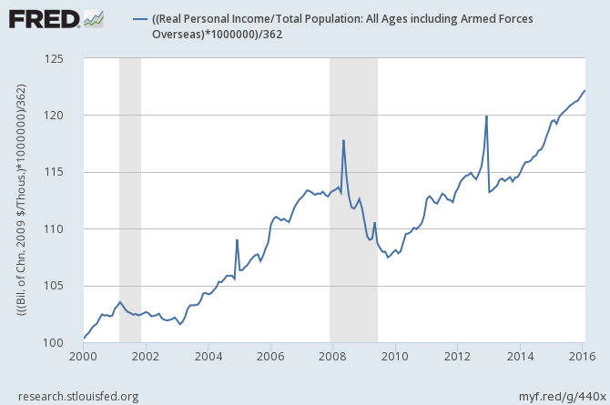 Real Personal Income 2000-2016