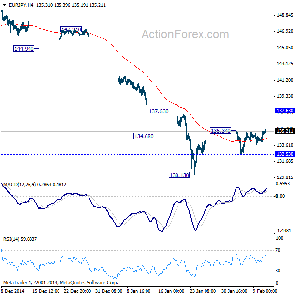 EUR/JPY 4 Hours Chart