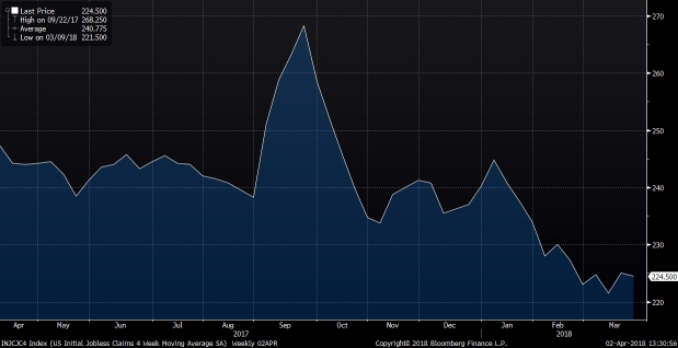 US Initial Jobless Claims 4 Week Moving Average