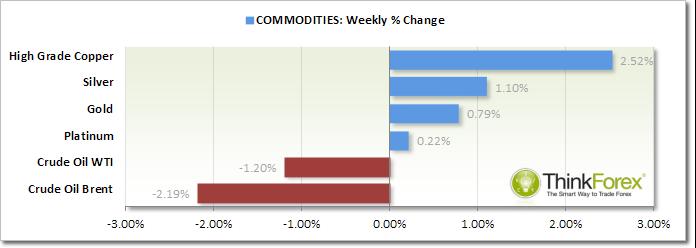 Commodities