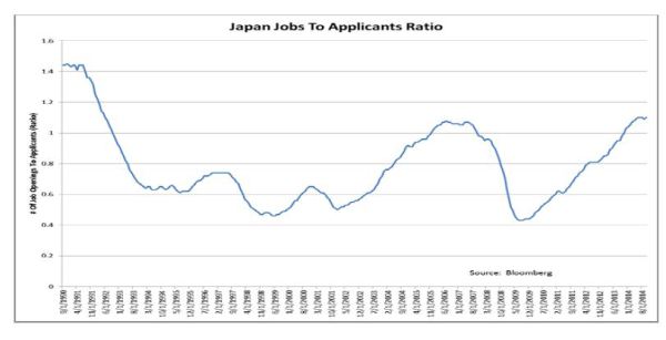 Japan: job to applicants ratio