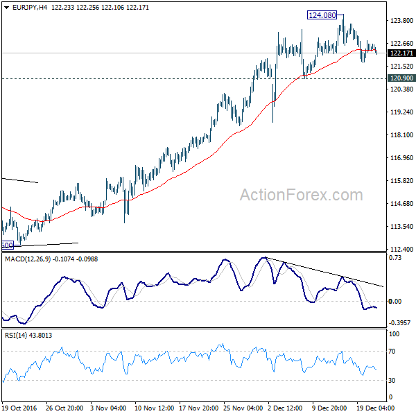 EUR/JPY 4 Hours Chart