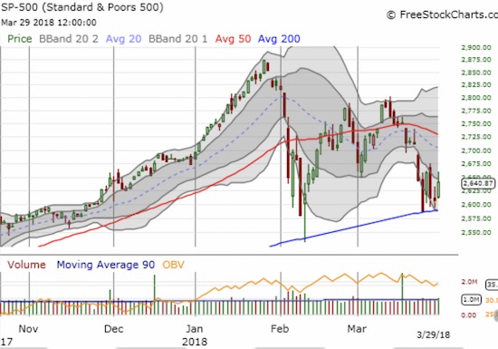 SPY firmly defended 200DMA support through 5 straight days of churn