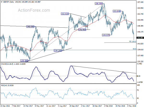 GBP/JPY Daily Chart