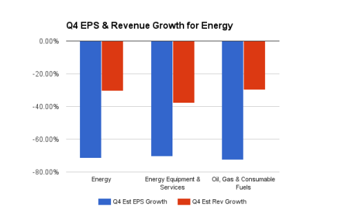 Q4 EPS and Rev Growth for Energy