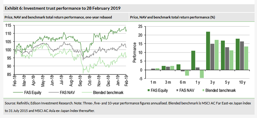 Investment Trust Performance To 28 February 2019