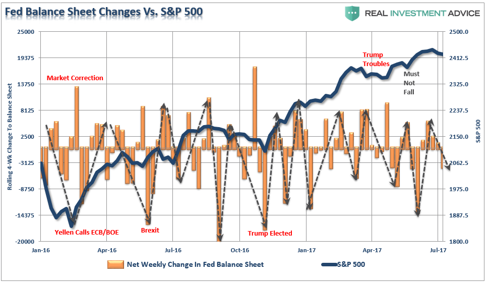 Fed Balance Sheet Changes Vs S&P 500