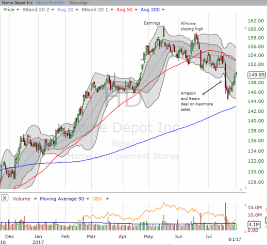 Home Depot Chart