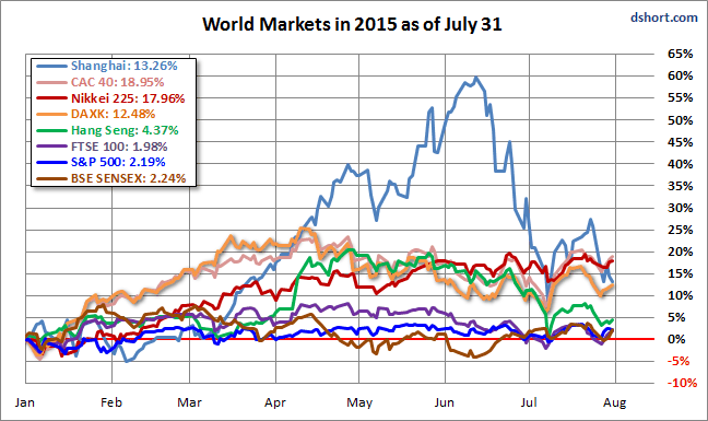 World Markets in 2015