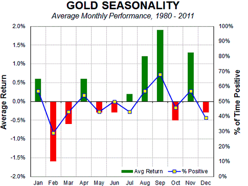 Gold Seasonality