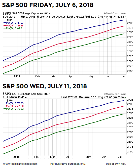 S&P 500 Friday, July 6, 2018